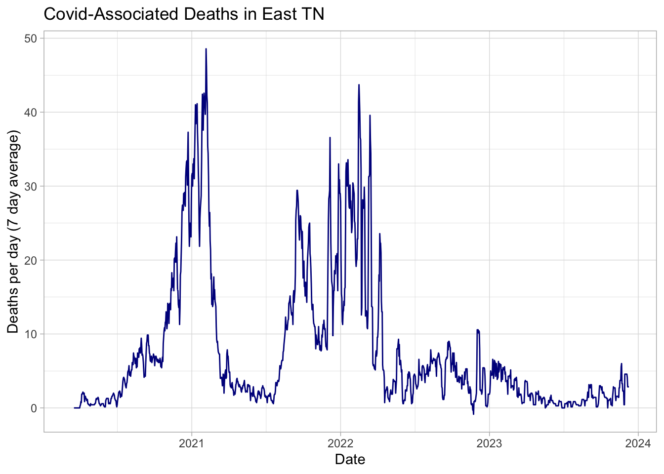 Covid associated deaths over time