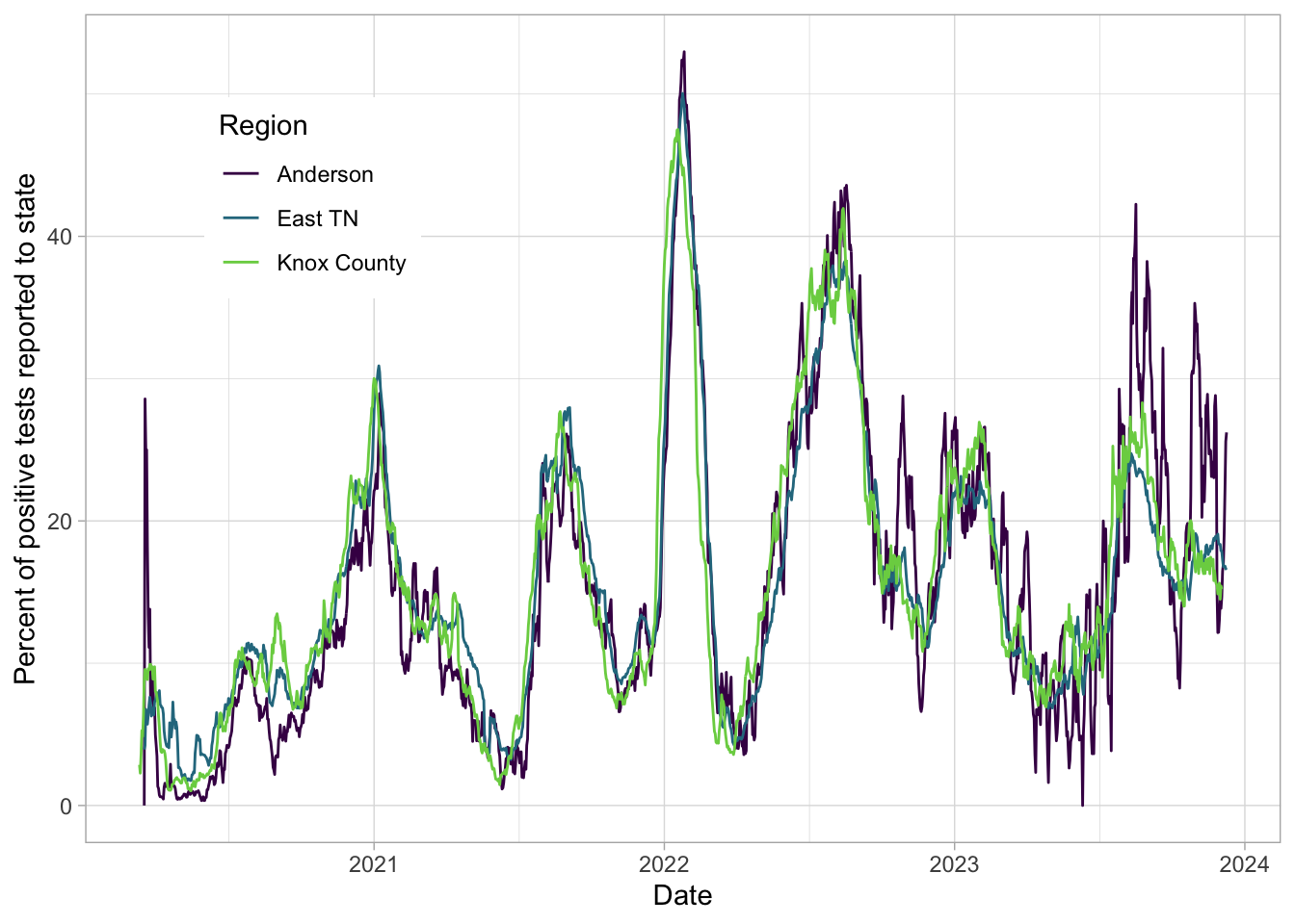 Percentage of positive tests over time