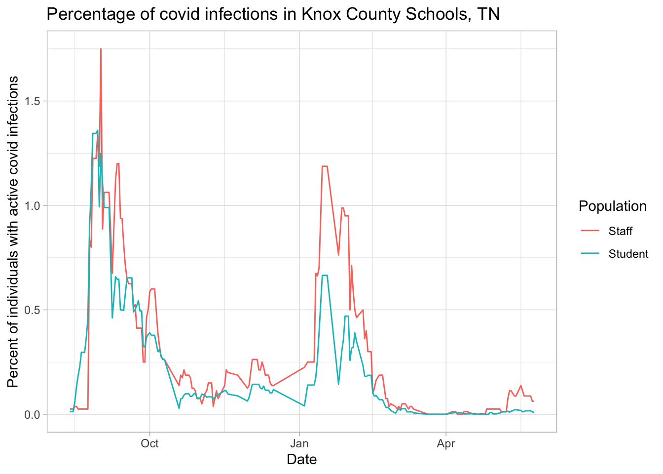 Line plot of active covid cases now in Knox County schools