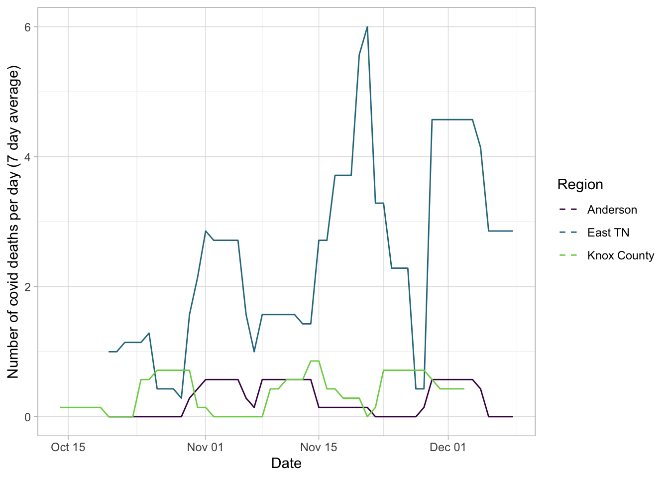 Covid deaths per day