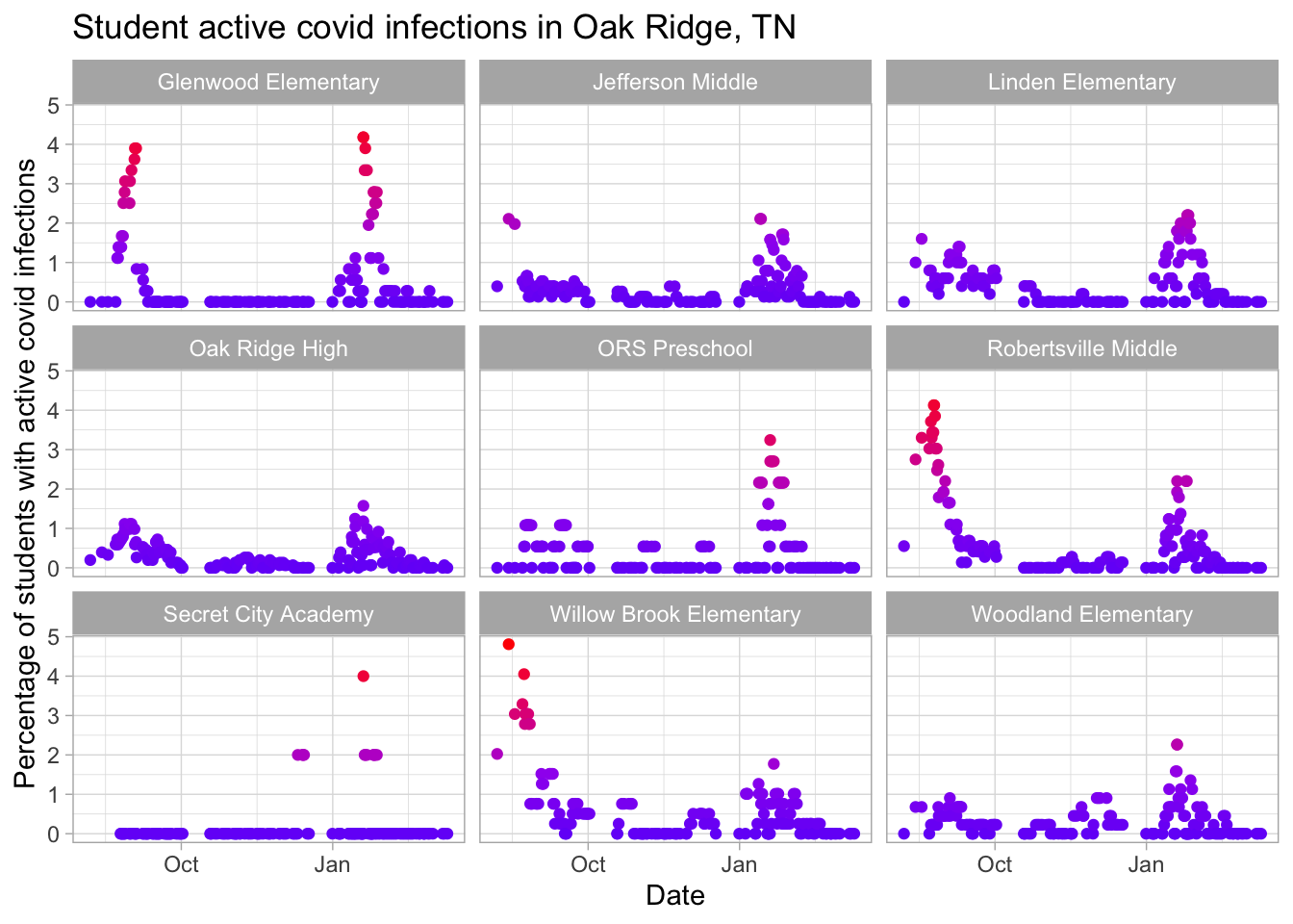 Line plot of active covid cases now in Oak Ridge schools