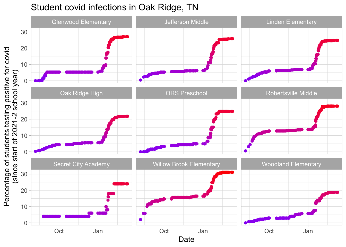 Line plot of positive covid cases year to date