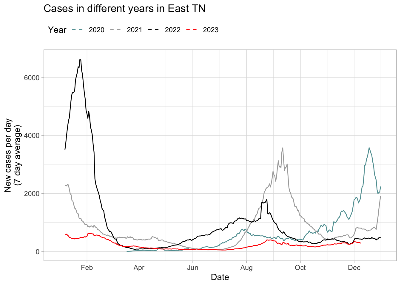 Line plot of cases in different years