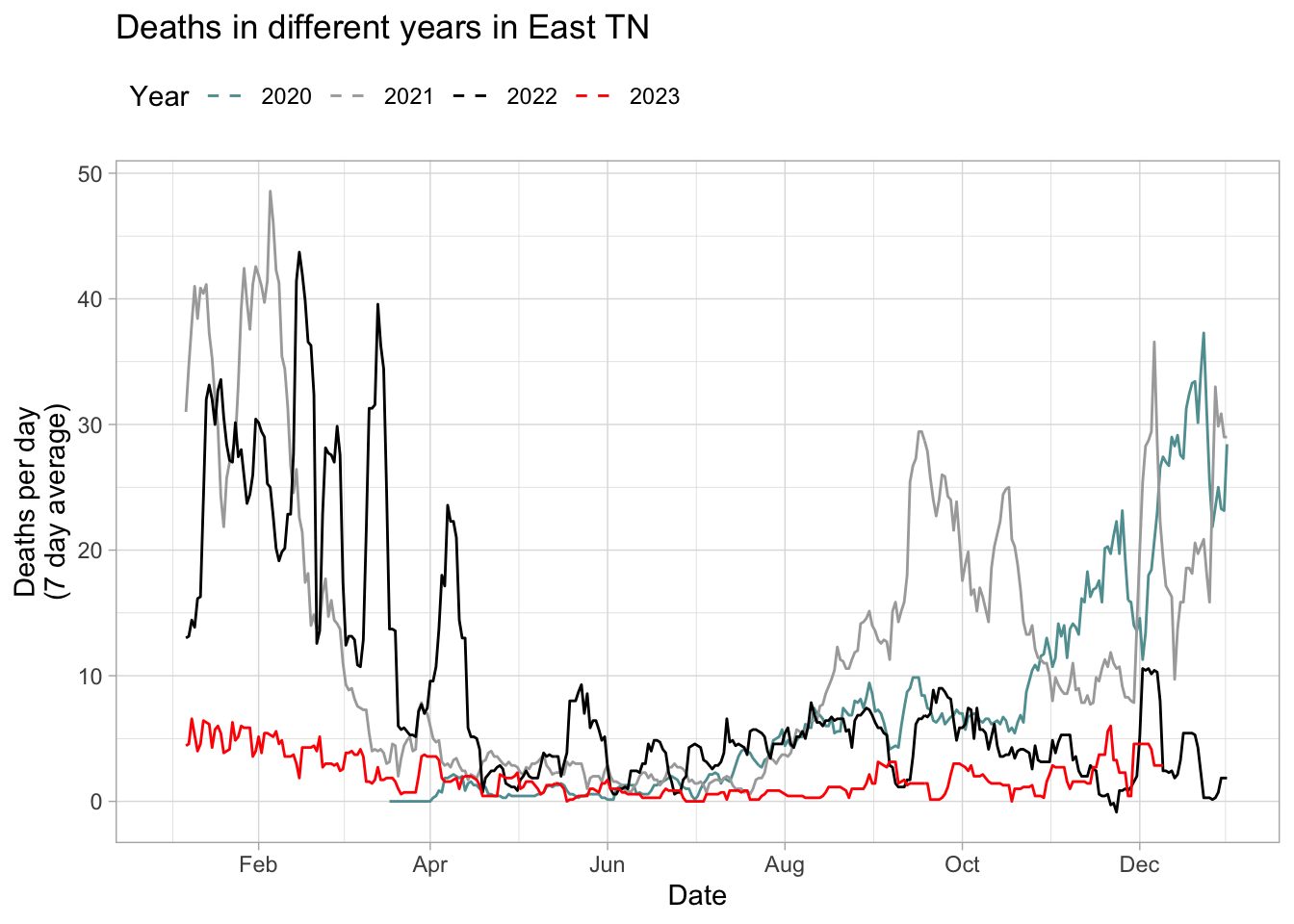 Line plot of deaths by years