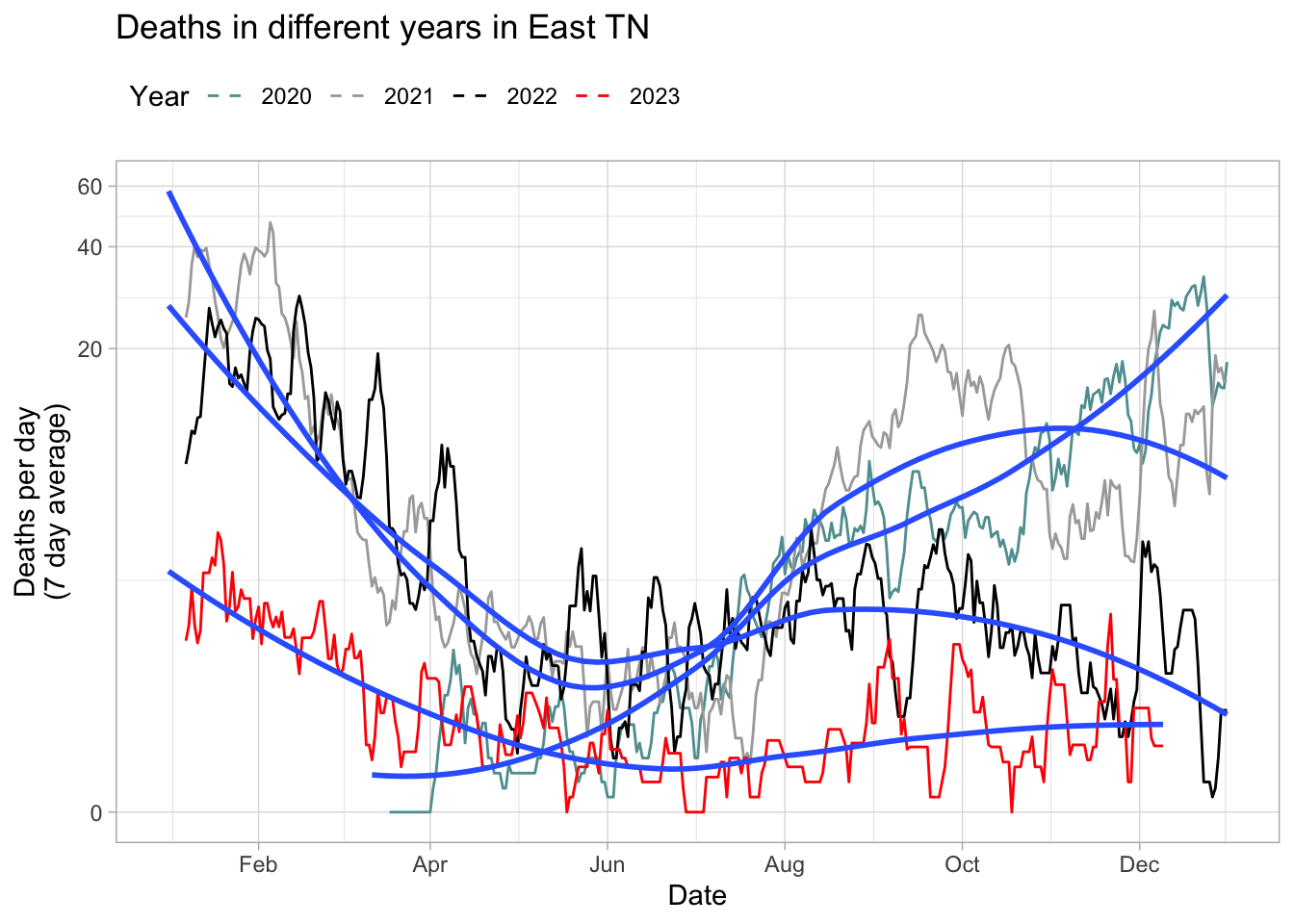 Line plot of deaths by years log scale