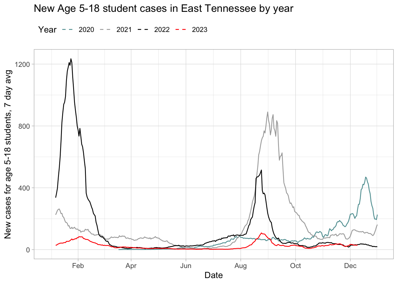 Line plot of cases in children 5-18 in various years
